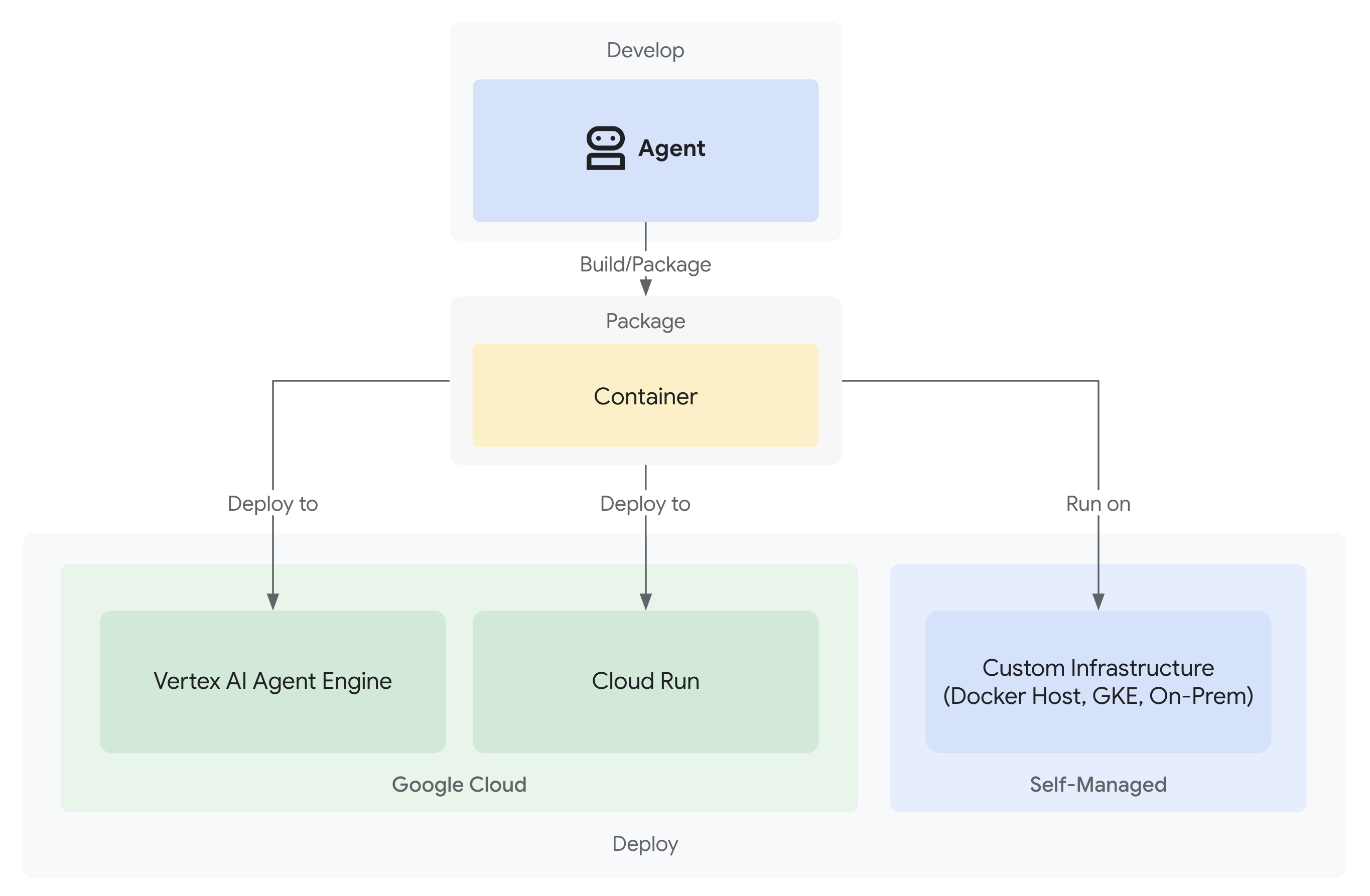 Deploying your agent